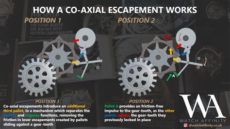 co axial escapement explained.